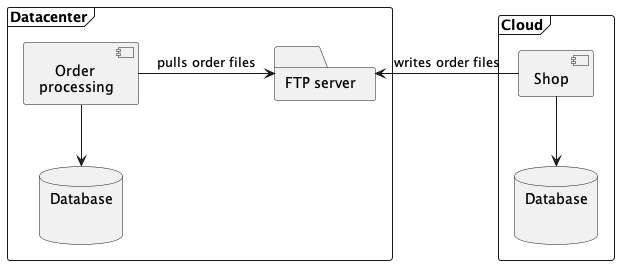 A Deployment diagram of the new architecture. The shop (cloud) and order processing (datacenter) are seperated. The shop writes data to the ftp server (datacenter), the order processor reads it.